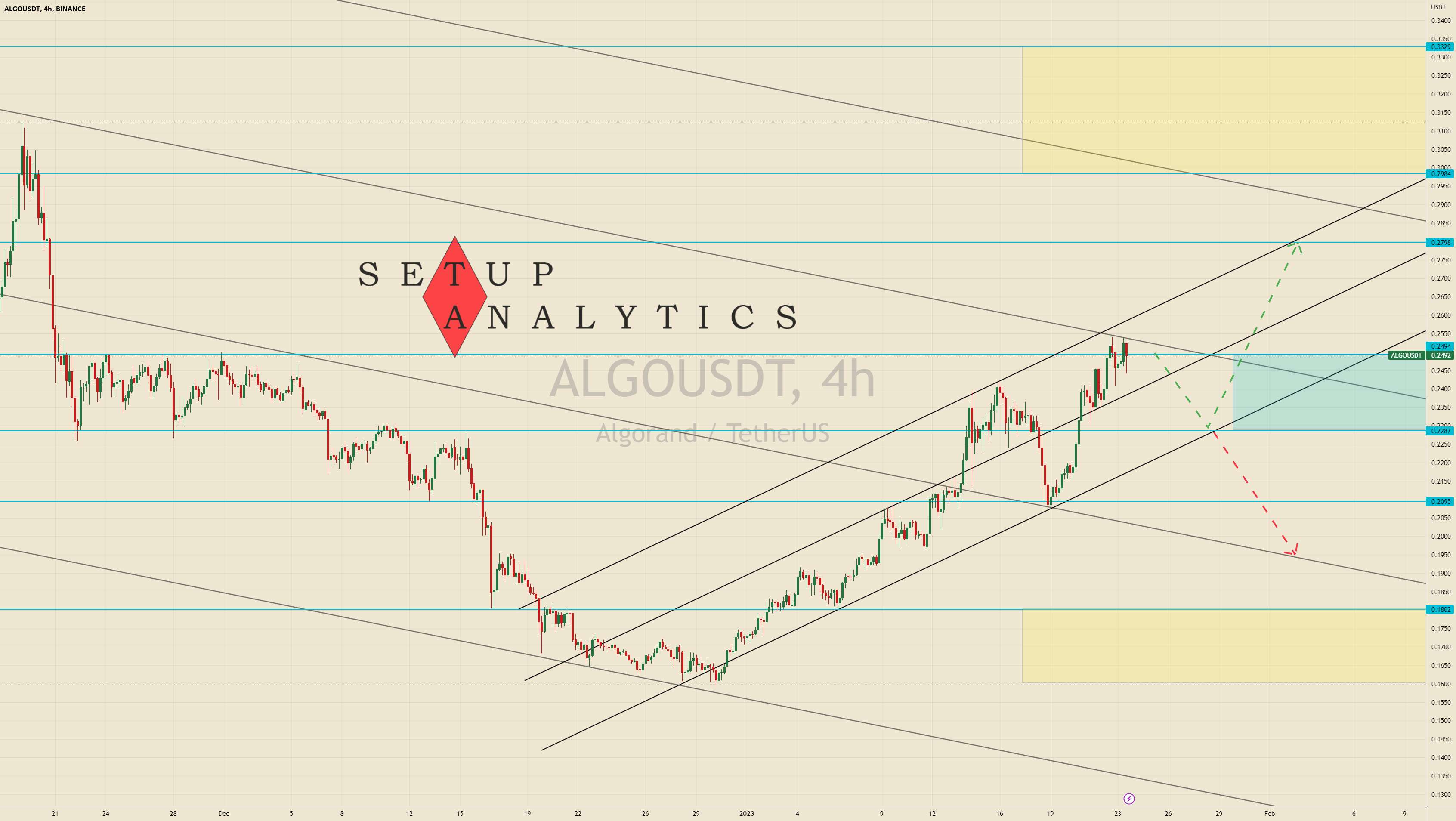 بررسی ALGO/USDT