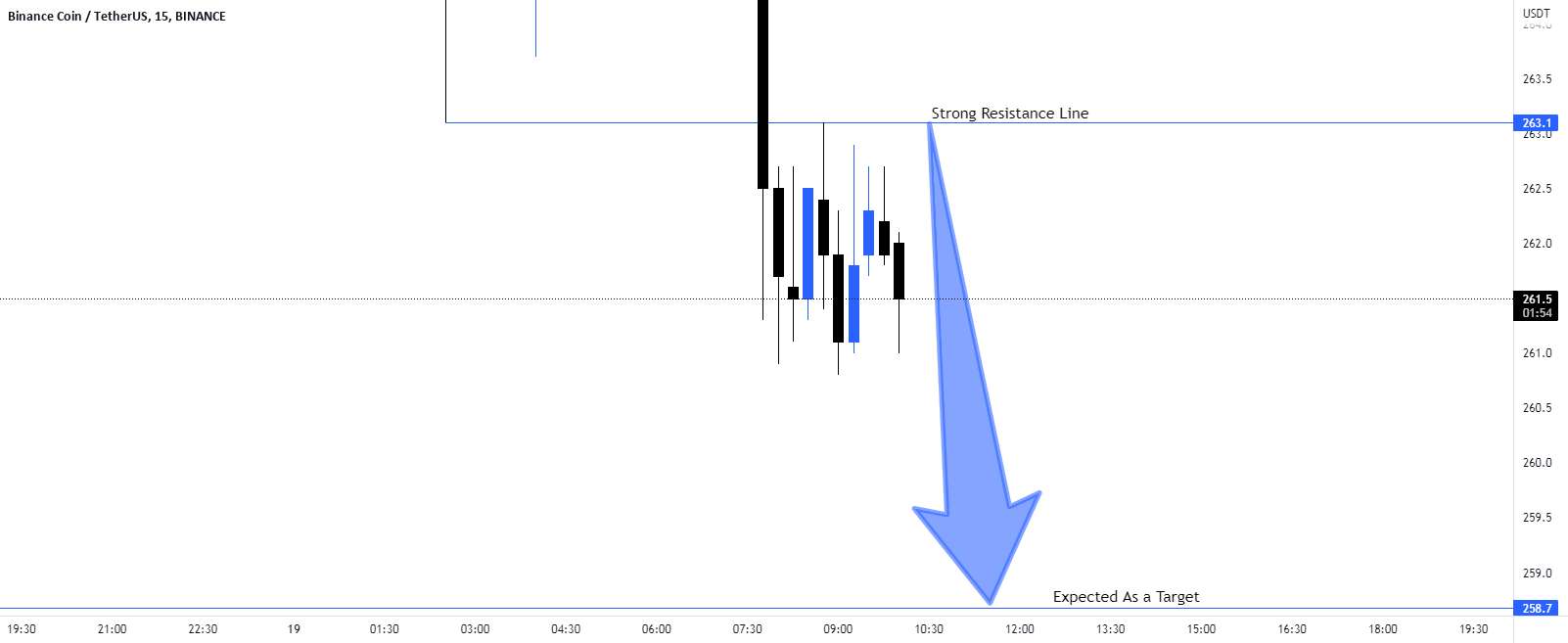 سناریوی تجارت فروش #BNB/USD.