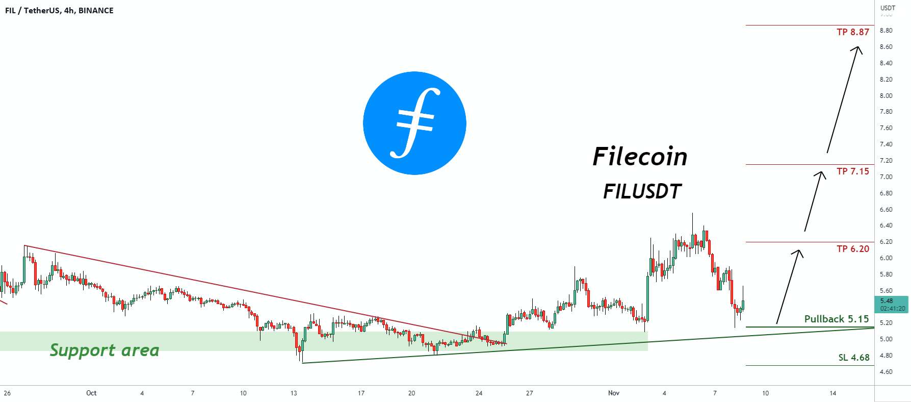 سیگنال معاملاتی برای FILUSDT Filecoin