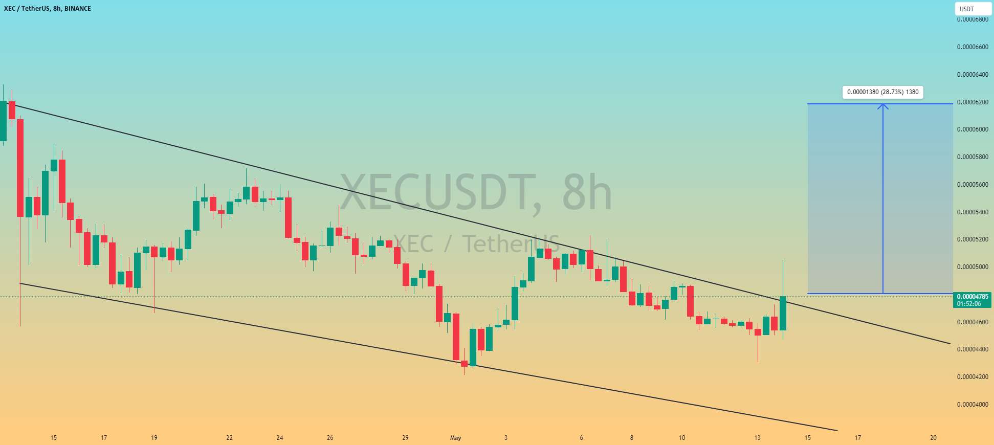 XECUSDT، شکست کانال نزولی به زودی اتفاق خواهد افتاد