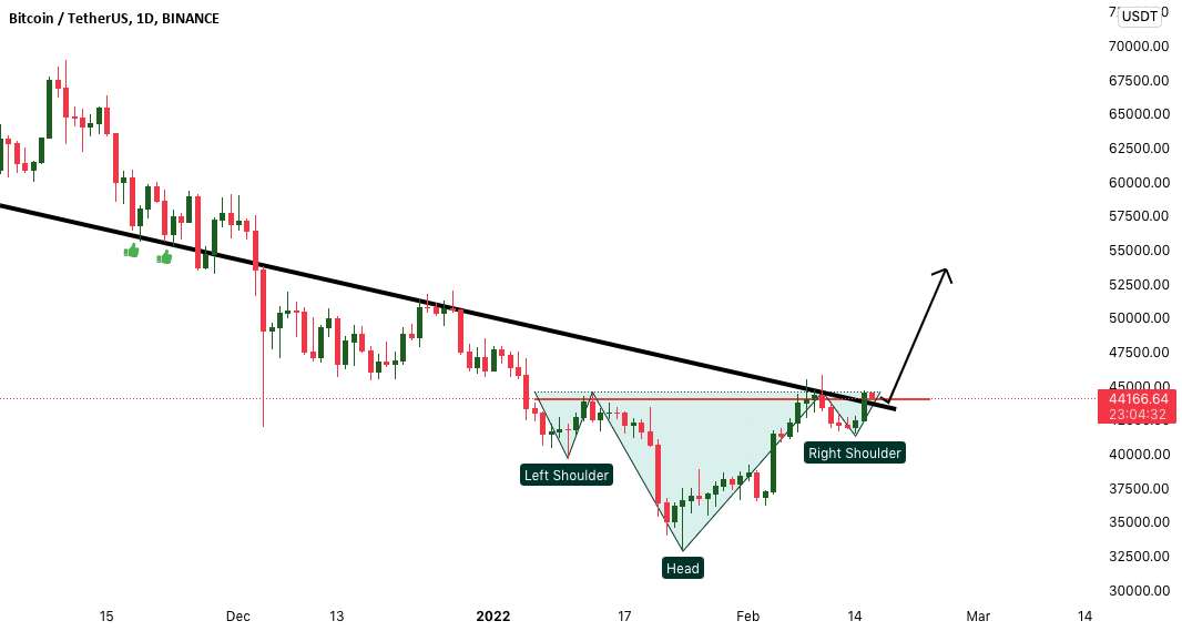 BTCUSD سر و شانه های معکوس