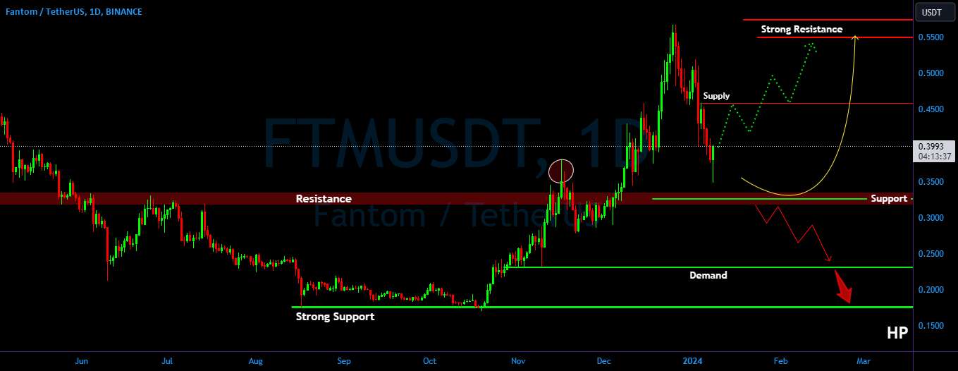  تحلیل فانتوم - FTM/USDT برای شمع قوی چشم به راه باشید. بازگشت به بالا؟