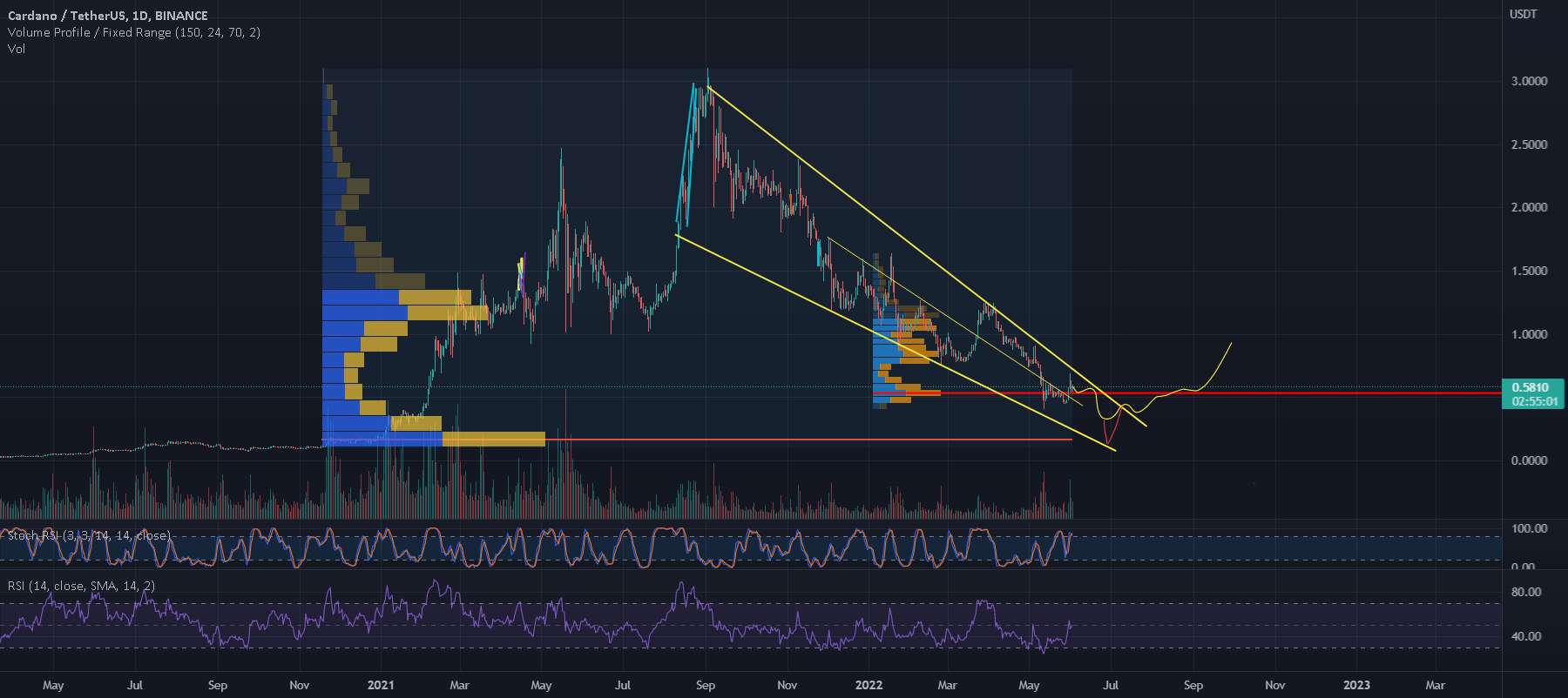 جذاب ترین گوه سقوط ADA / USDT