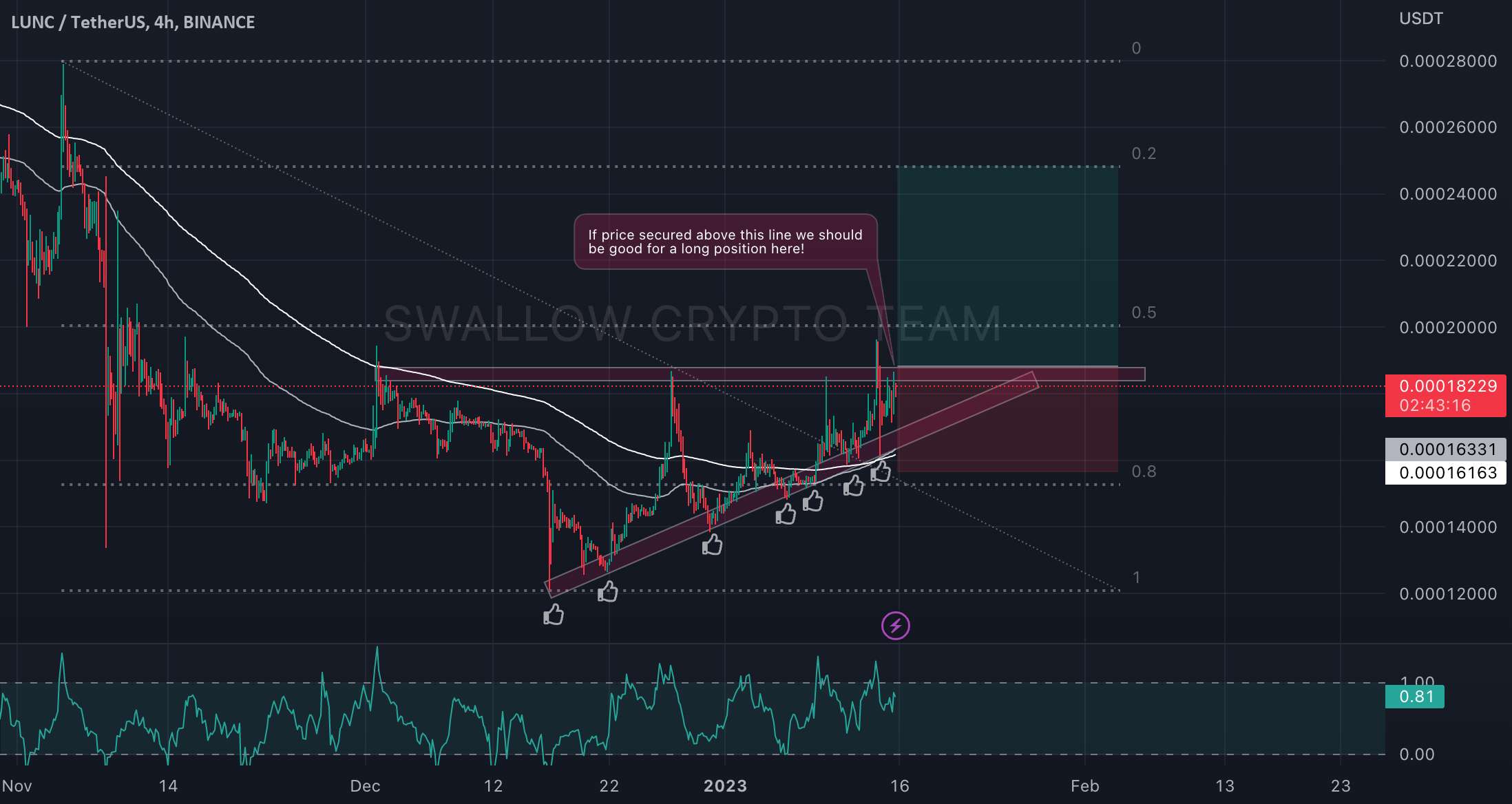 LUNC/USDT امکان حرکت صعودی در اینجا