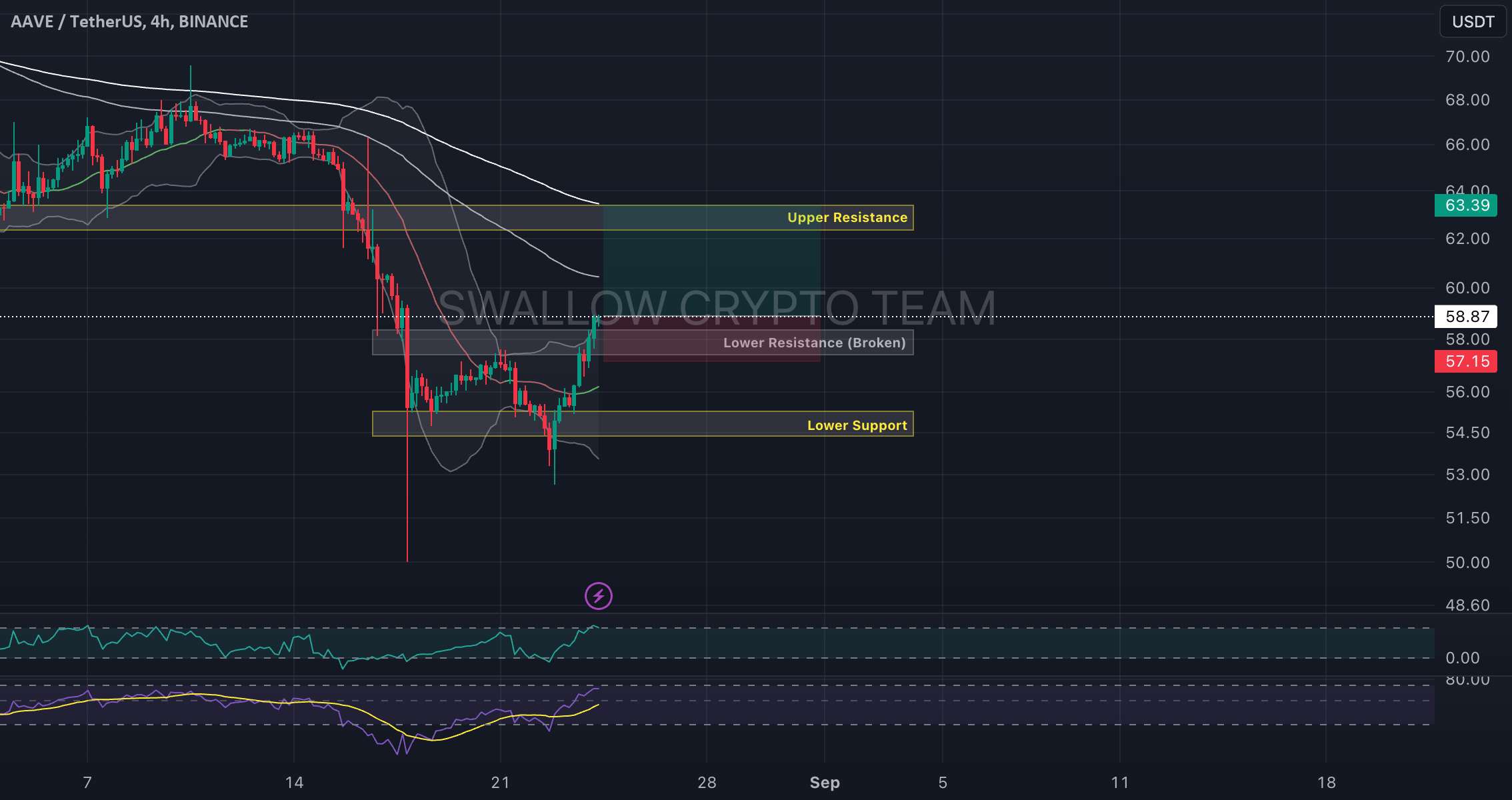 AAVE/USDT به دنبال حرکت صعودی بالقوه است