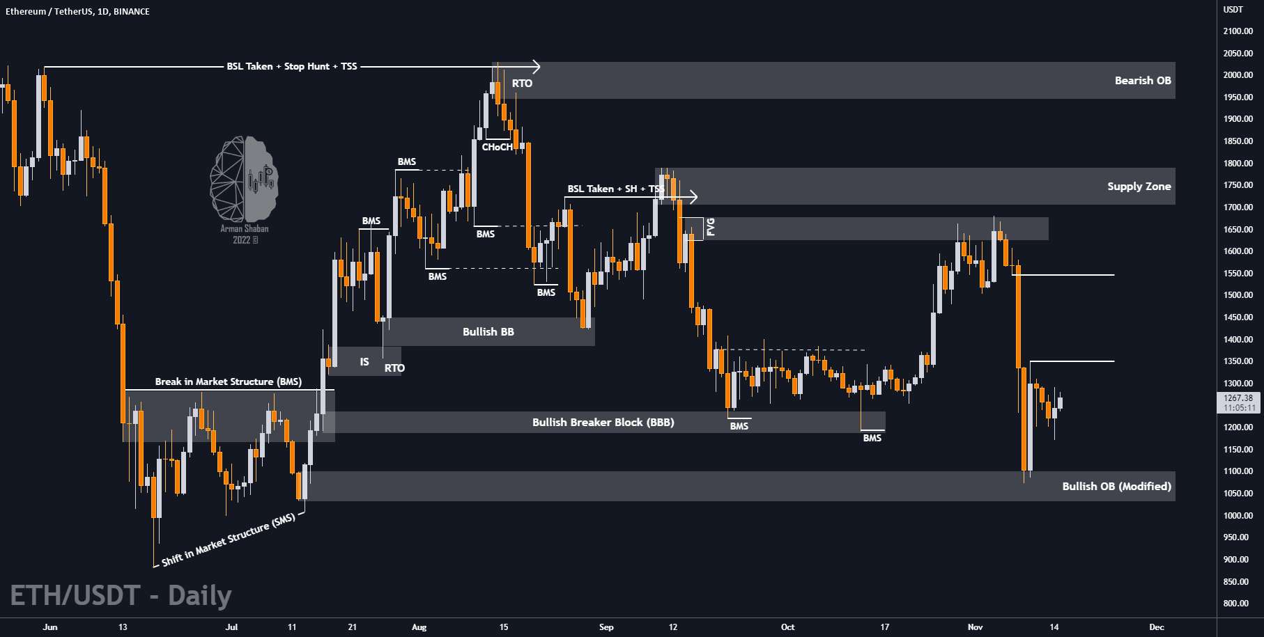 به روز رسانی #ETHEREUM: 11.15.22