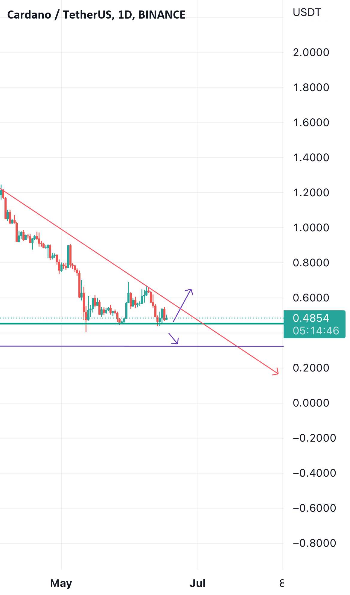  تحلیل کاردانو - Cardano usdt