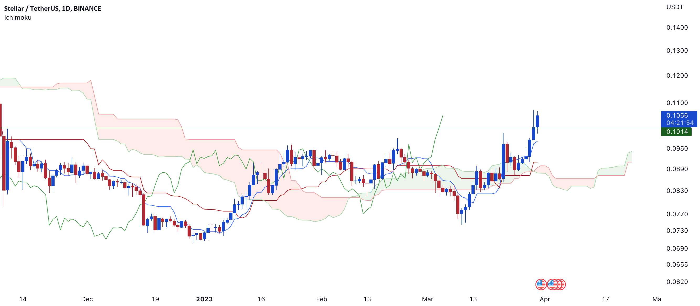  تحلیل استلار - تجزیه و تحلیل Ichimoku برای XLM