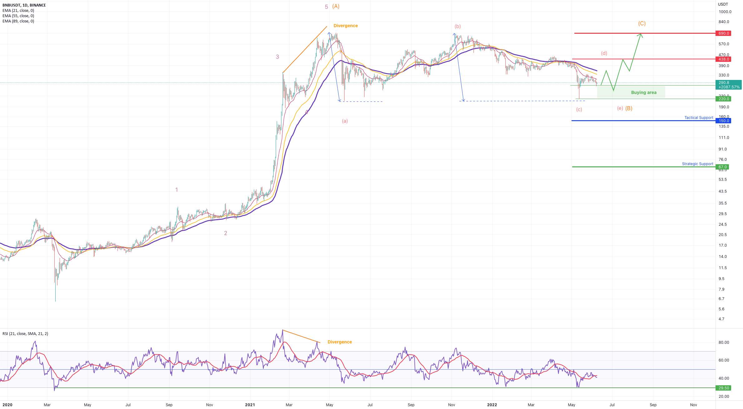 BNB/USDT: منطقه خرید رسیده است - به زودی یک حرکت صعودی انتظار می رود