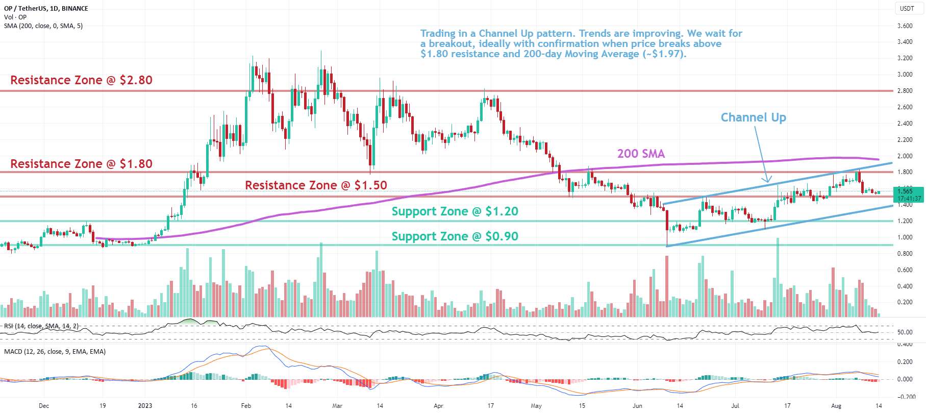  تحلیل Optimism - OP: کانال بالا