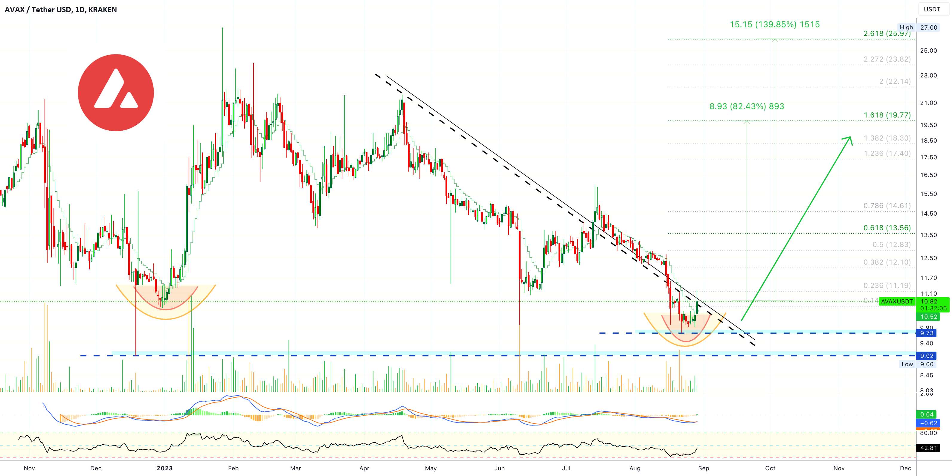 ✴️ آواکس فوق العاده داغ در حال حاضر (هدف های کوتاه مدت = 80-140%)