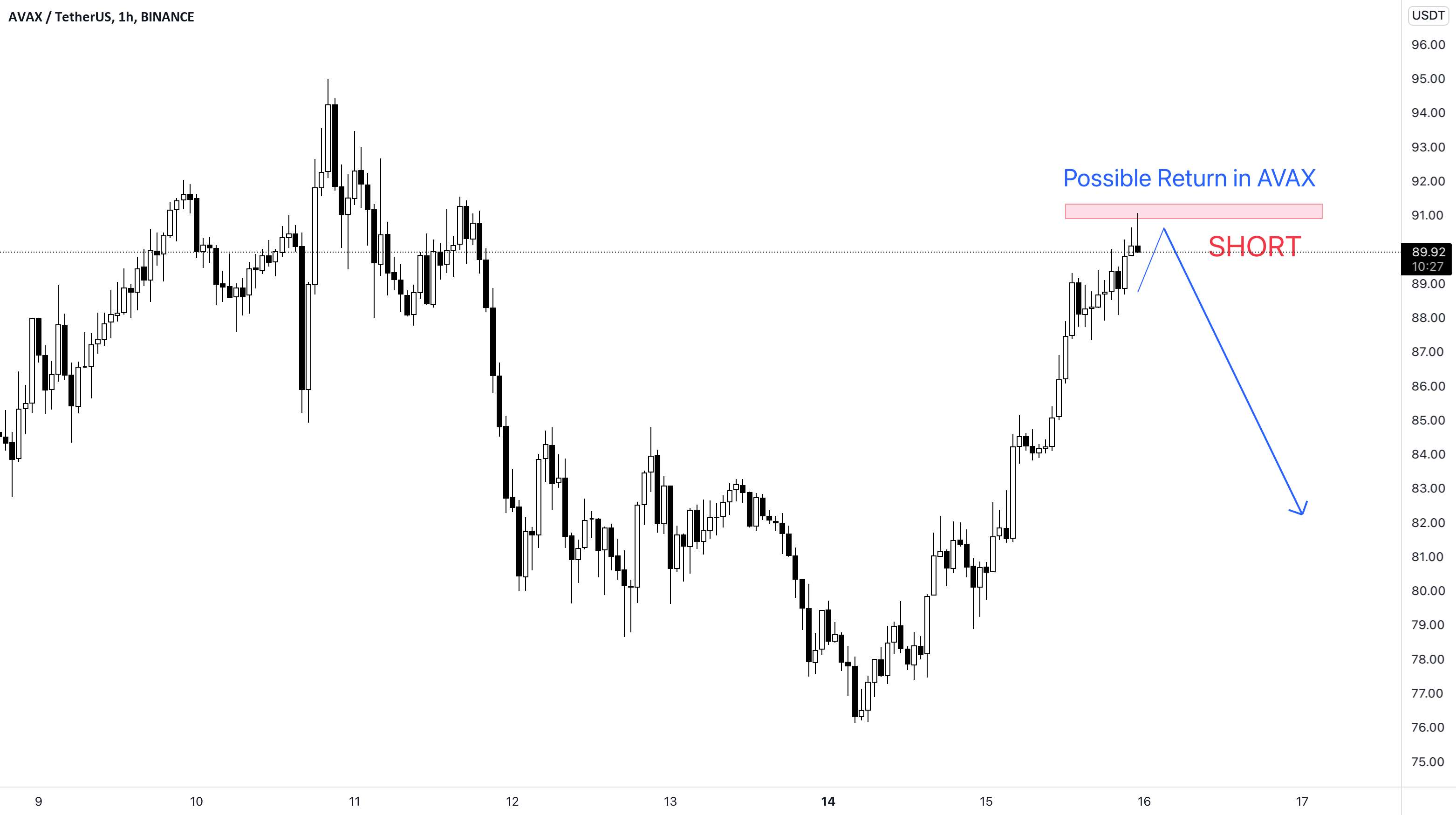  تحلیل آوالانچ - کوتاه AVAX @ 90.75