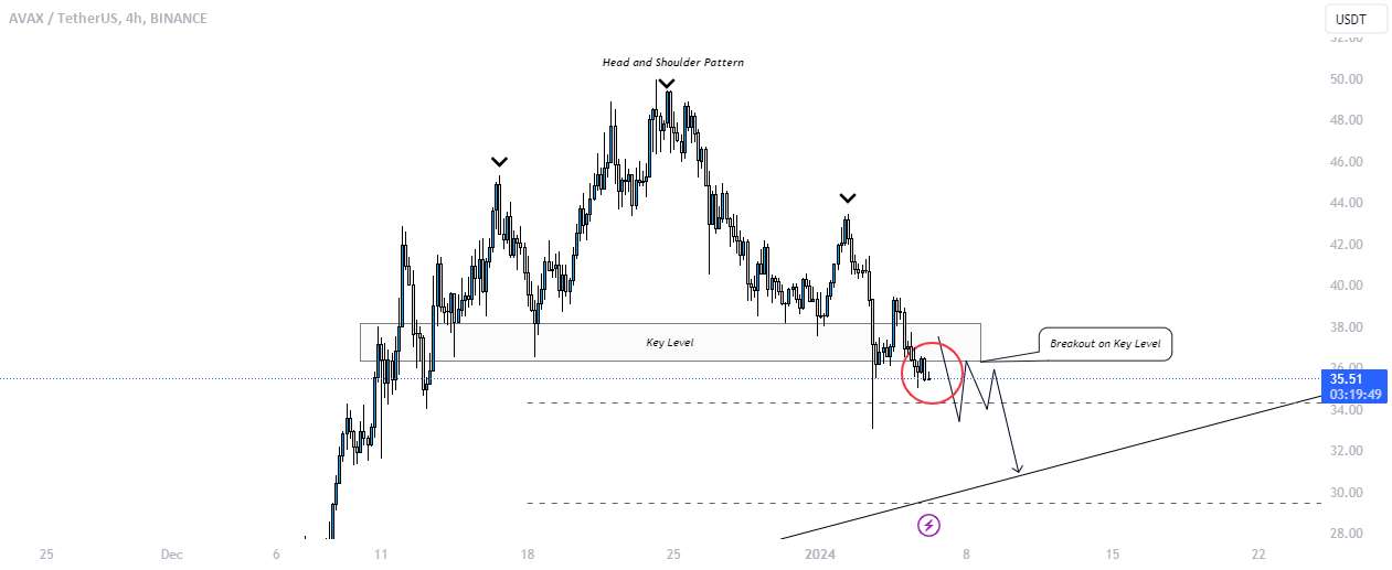 ⚡️AVAXUSDT CMC TRADING ⚡️ HEAD & SHOULDER