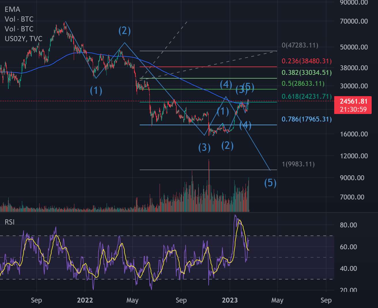  تحلیل بیت کوین - سقوط BTC به 10 هزار ورودی