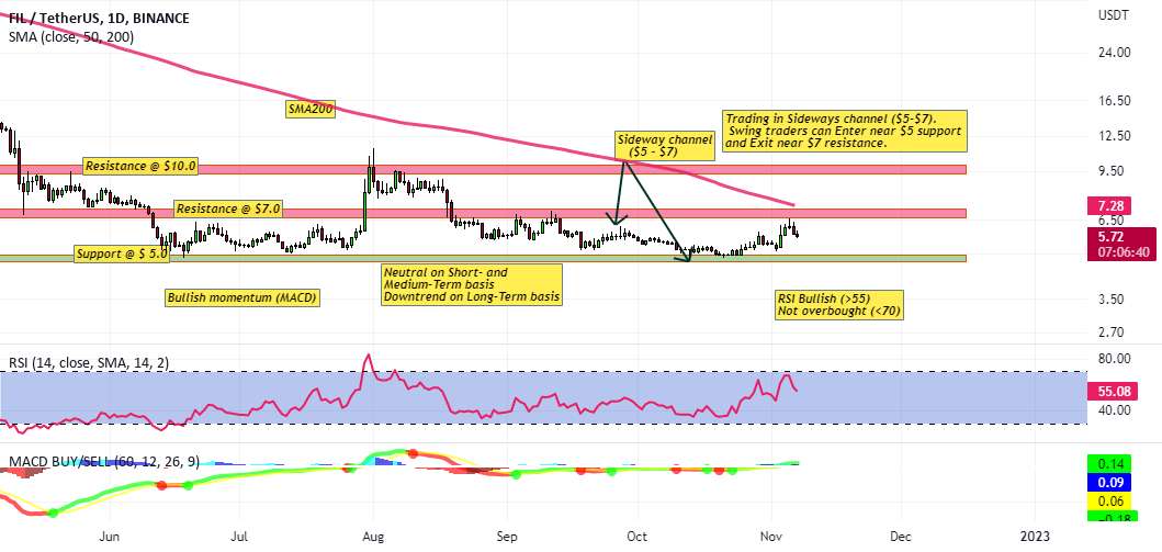  تحلیل فایل کوین - کانال #FILUSDT Sideways