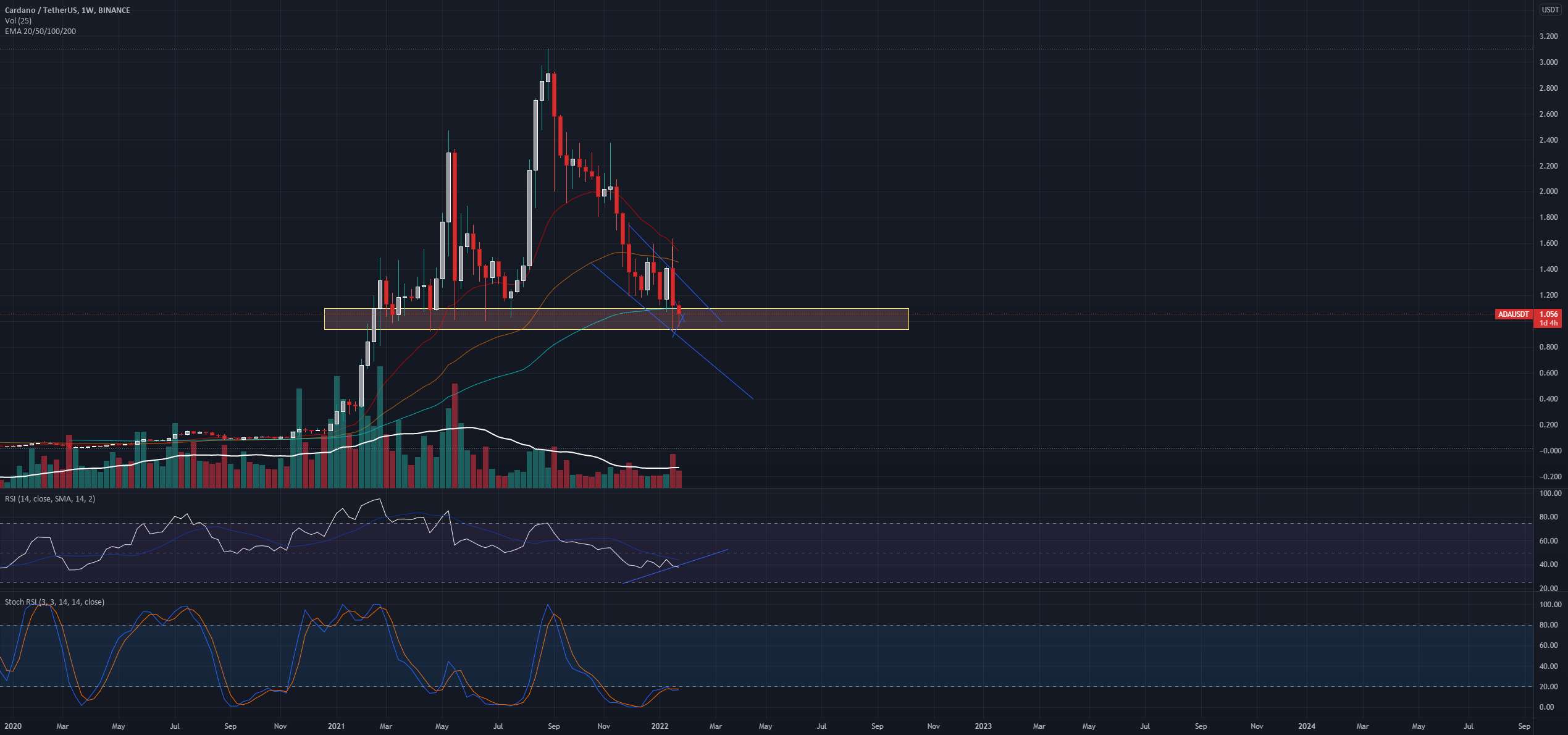  تحلیل کاردانو - ADA Falling Wedge