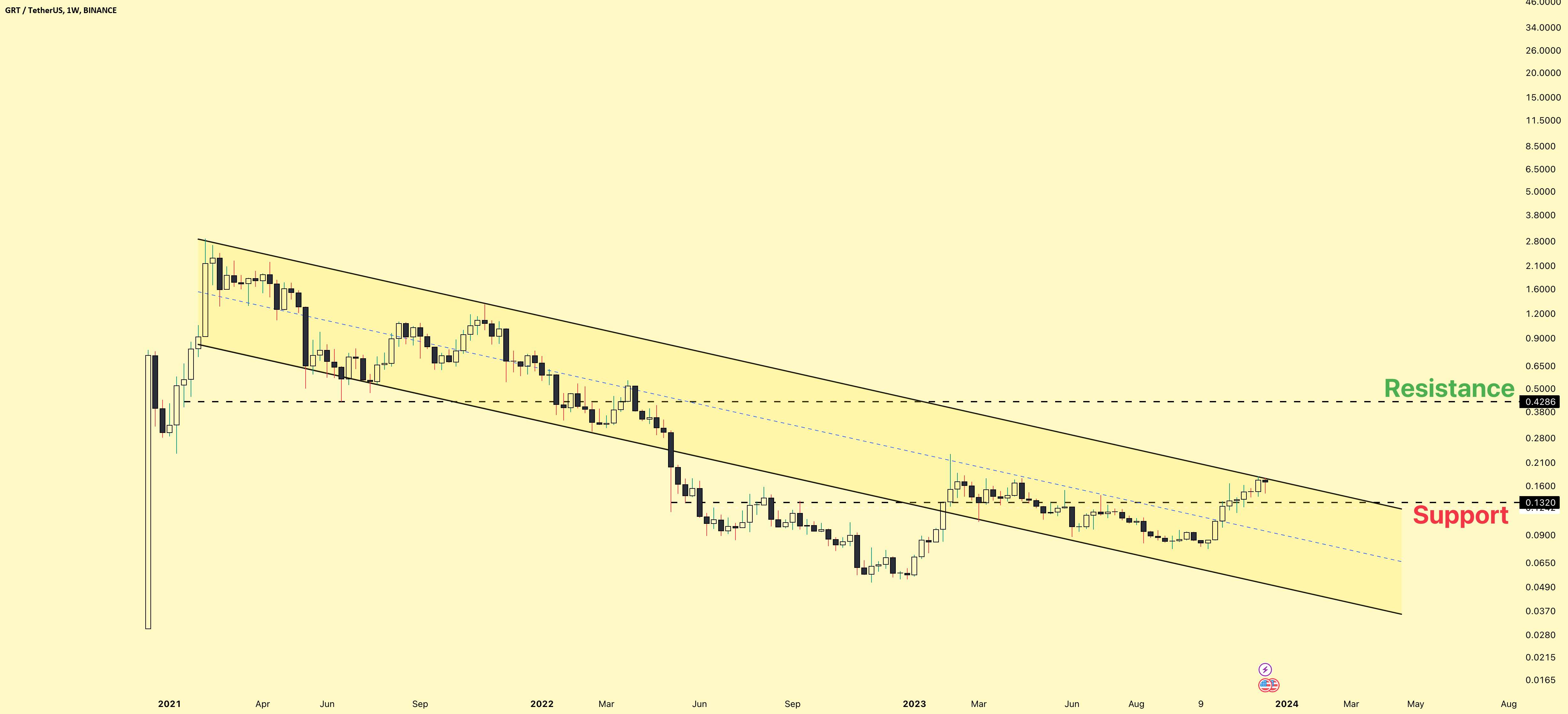  تحلیل گراف - $GRT | حرکت بزرگ در انتظار