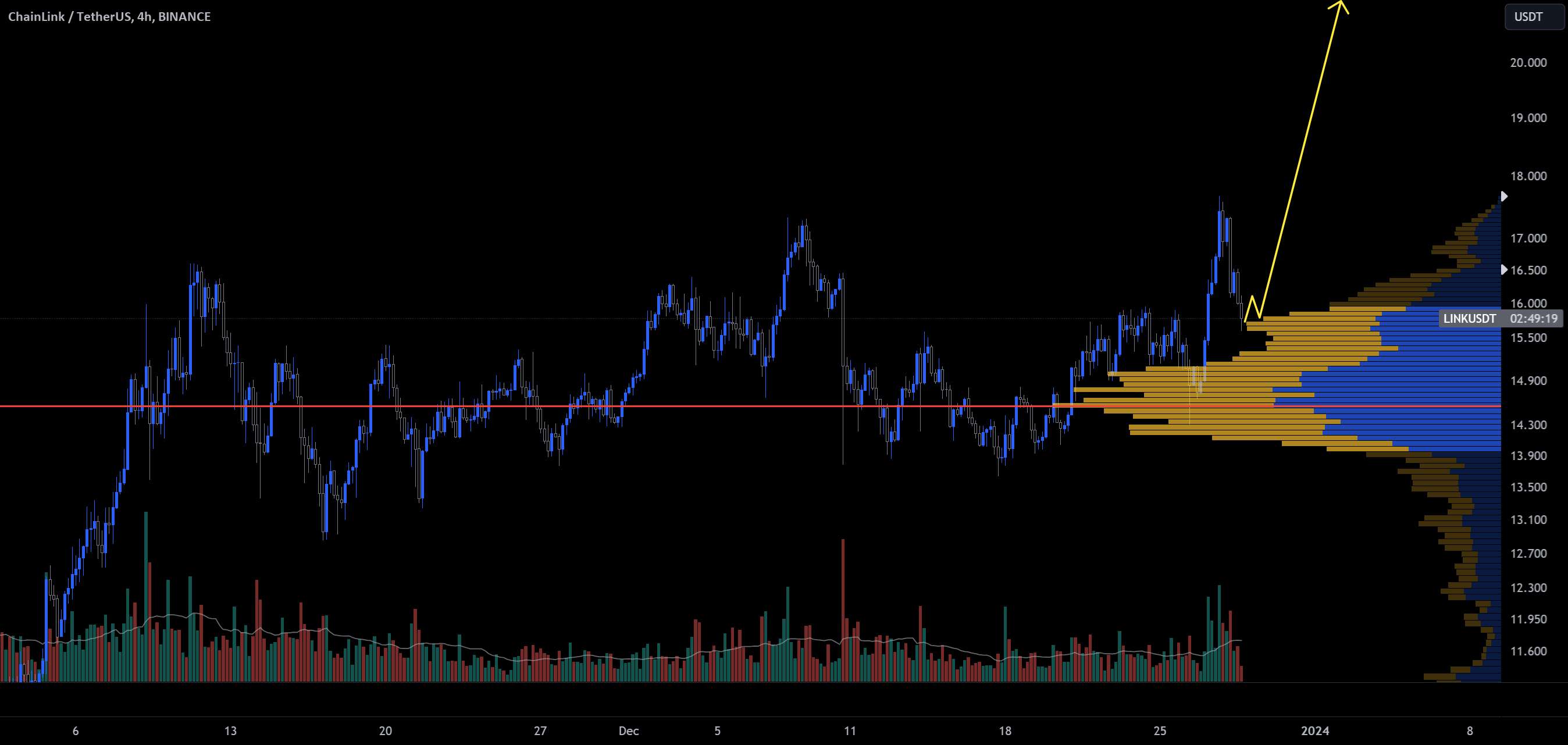 پیوند - Liquidity Grab سپس Double Bounce to Infinity