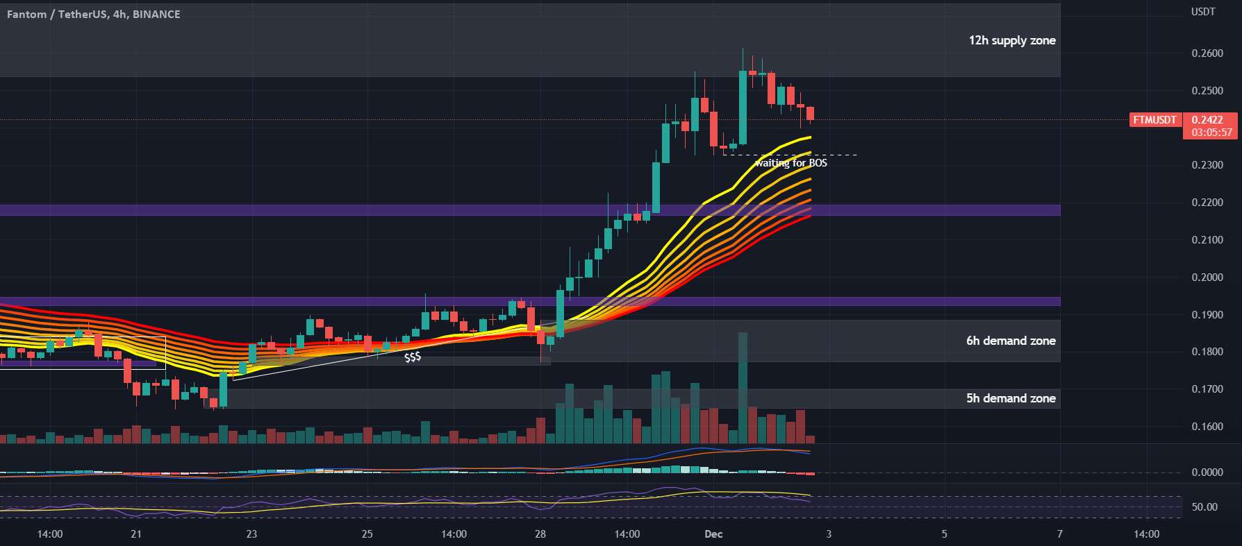  تحلیل فانتوم - نمودار #FTMUSDT 4H