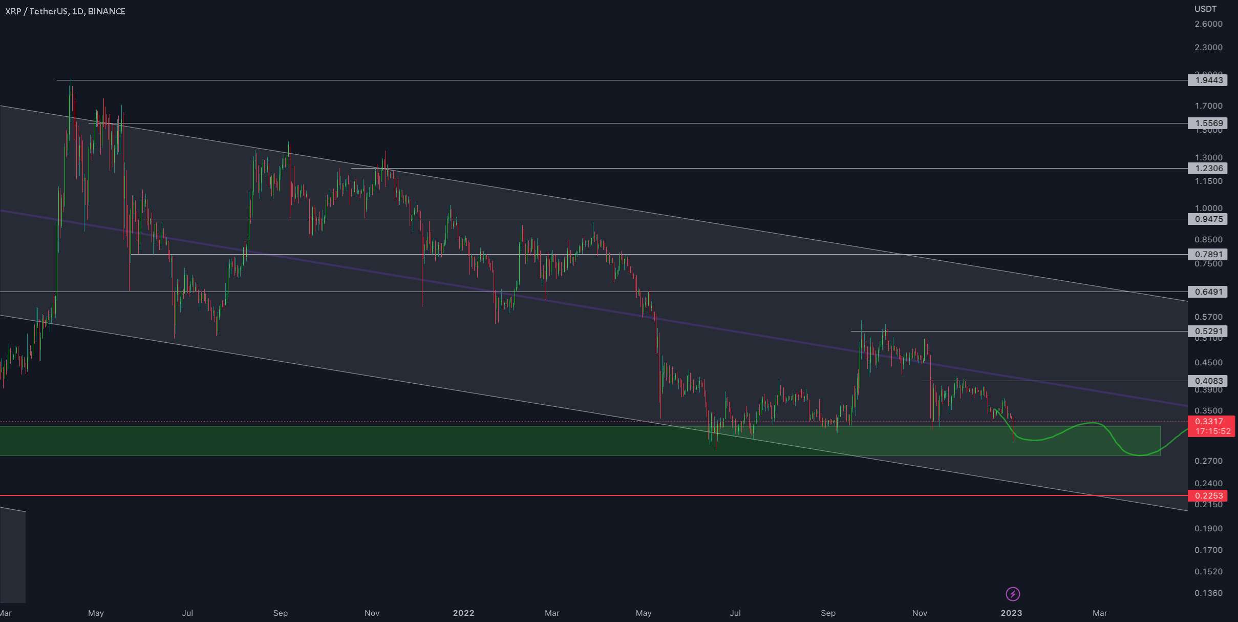 به روز رسانی 1 روزه XRP/USDT توسط CRYPTO SANDERS