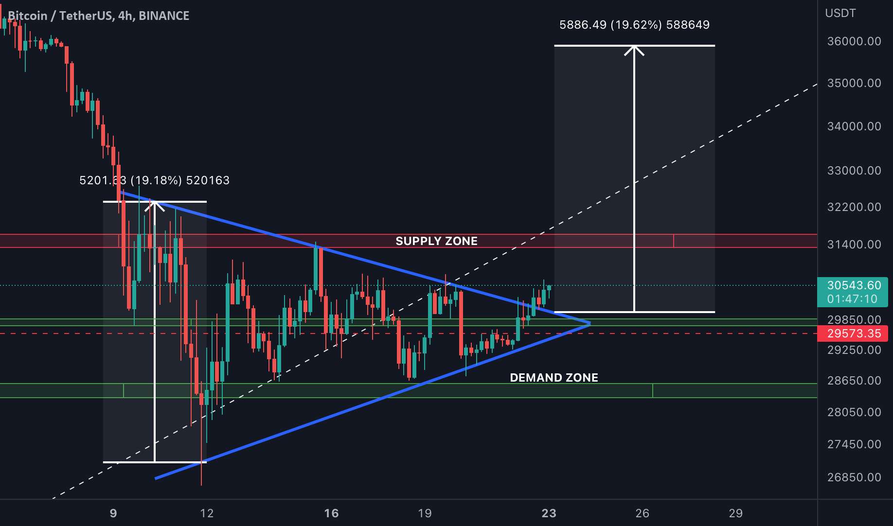  تحلیل بیت کوین - #BTC: این الگوی مثلث متقارن را بشکنید!!!