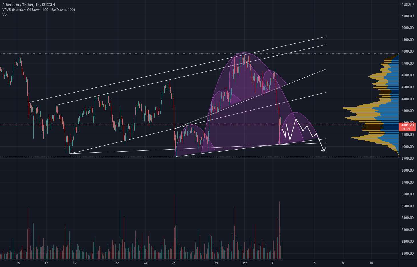 تشکیل سر و شانه $ETH ممکن است؟