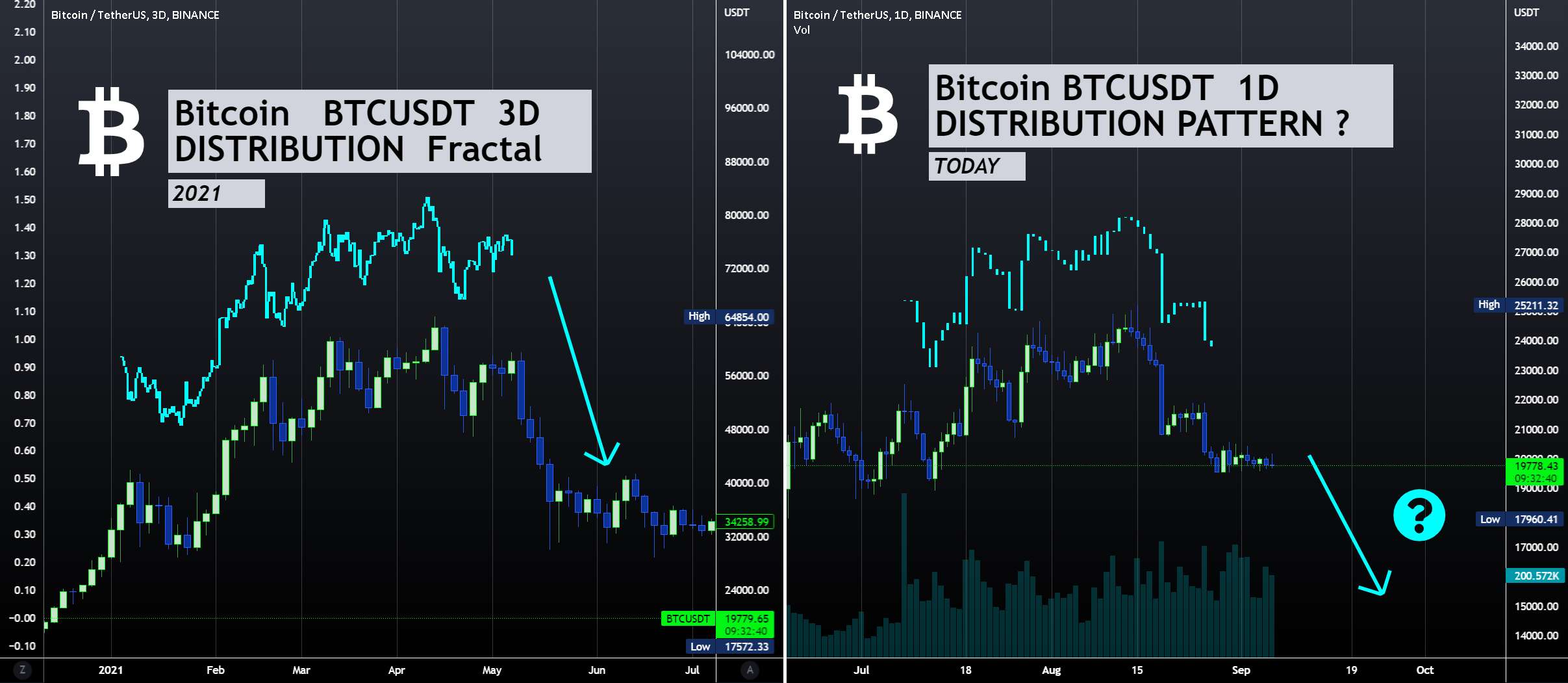 BTCUSDT - مقایسه فراکتال ها: بازگشت به توزیع؟ - XRP - کم ارزش ترین آلتکوین تا حد زیادی