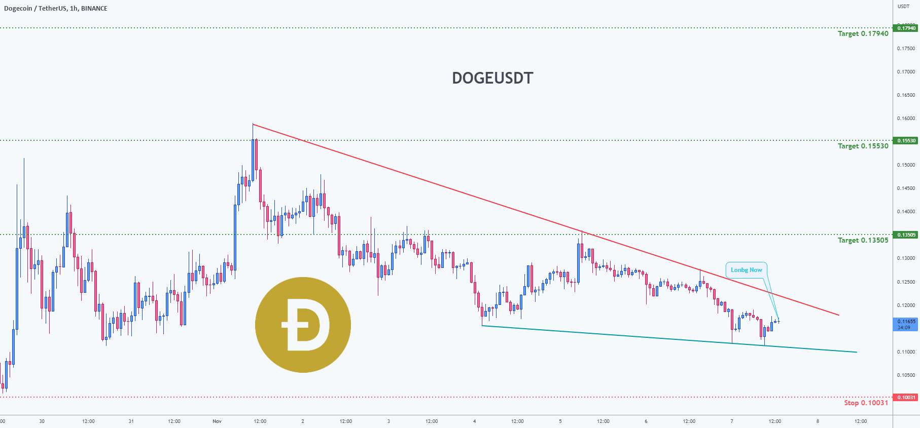  تحلیل دوج کوین - فرصت معامله برای DOGEUSDT