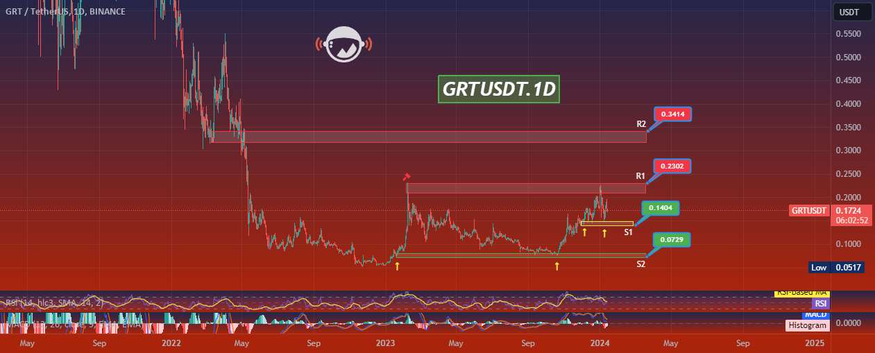  تحلیل گراف - GRTUSDT.1D