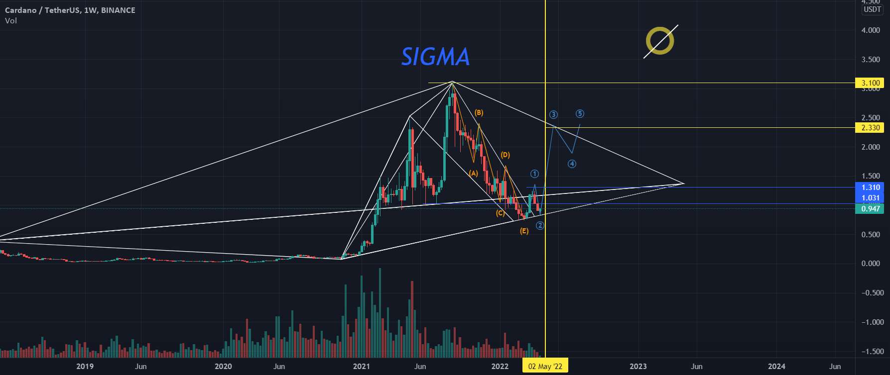  تحلیل کاردانو - ADAUSDT - رشد قوی در اوایل ماه مه. 3 موج