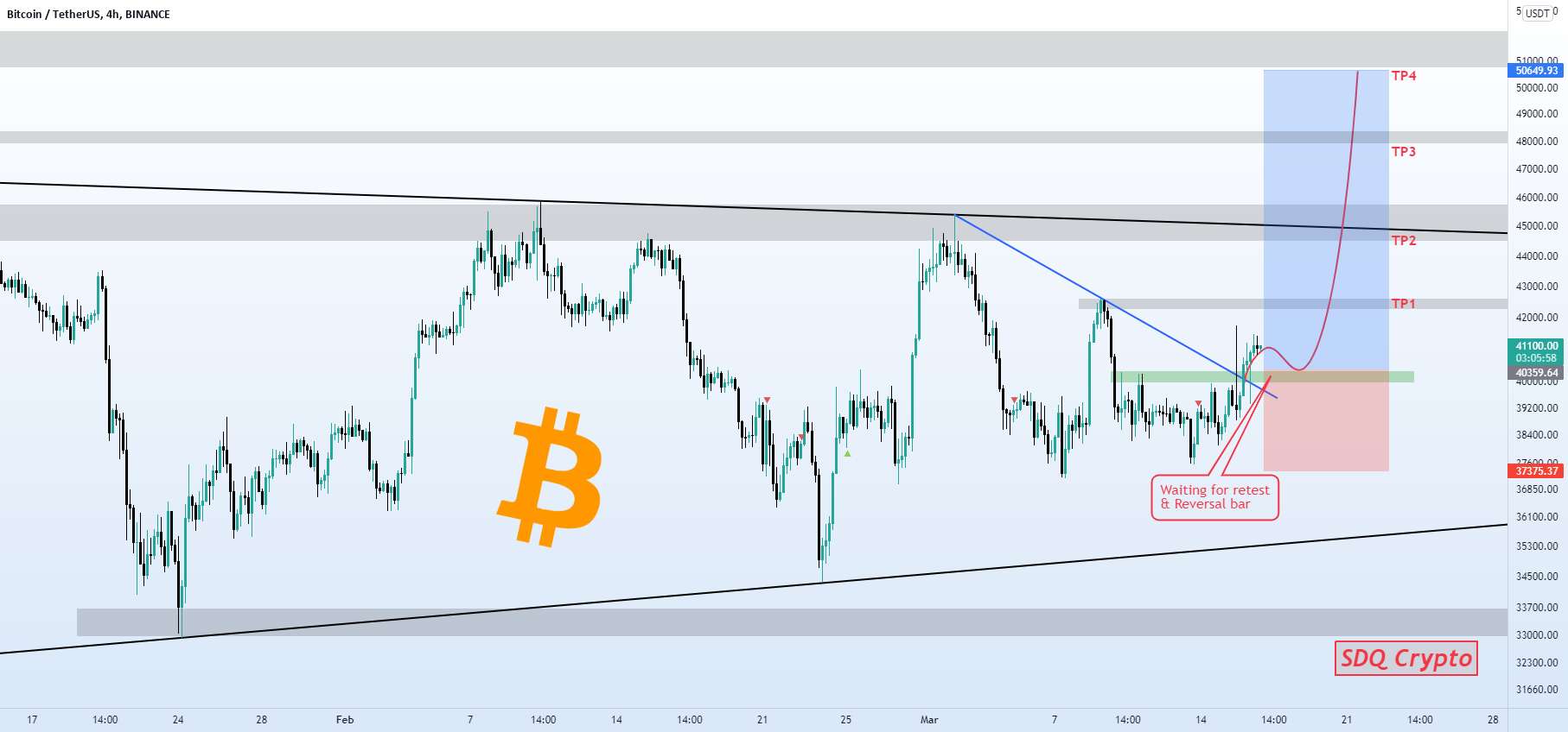  تحلیل بیت کوین - BTC/USDT Long Position 22.3.17