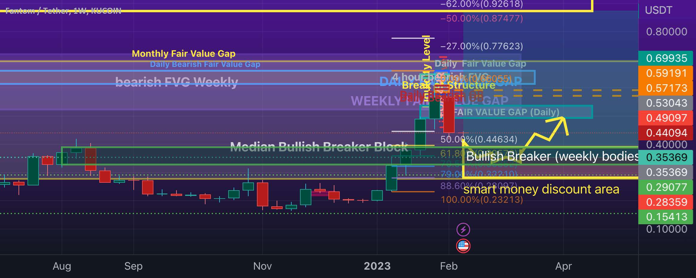  تحلیل فانتوم - $FTM تا 0.328 و سپس تا 0.87 کاهش یابد