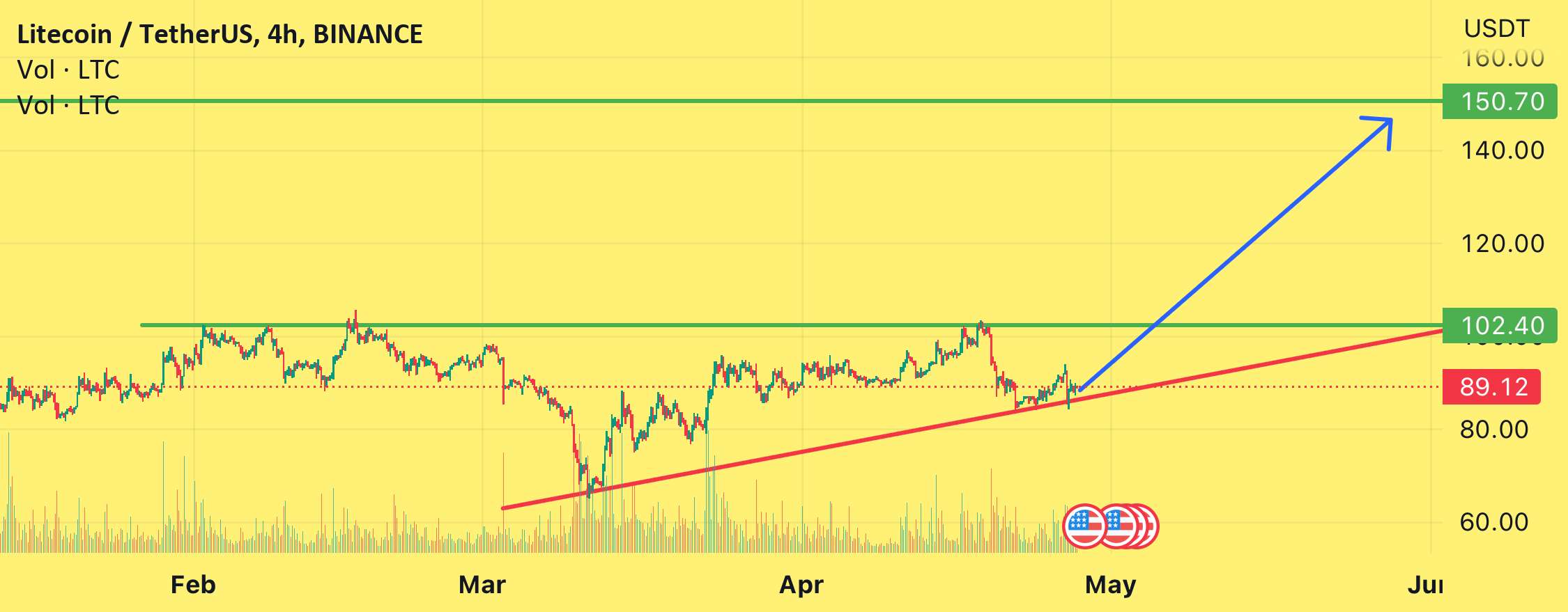 LTC در انتظار شکست