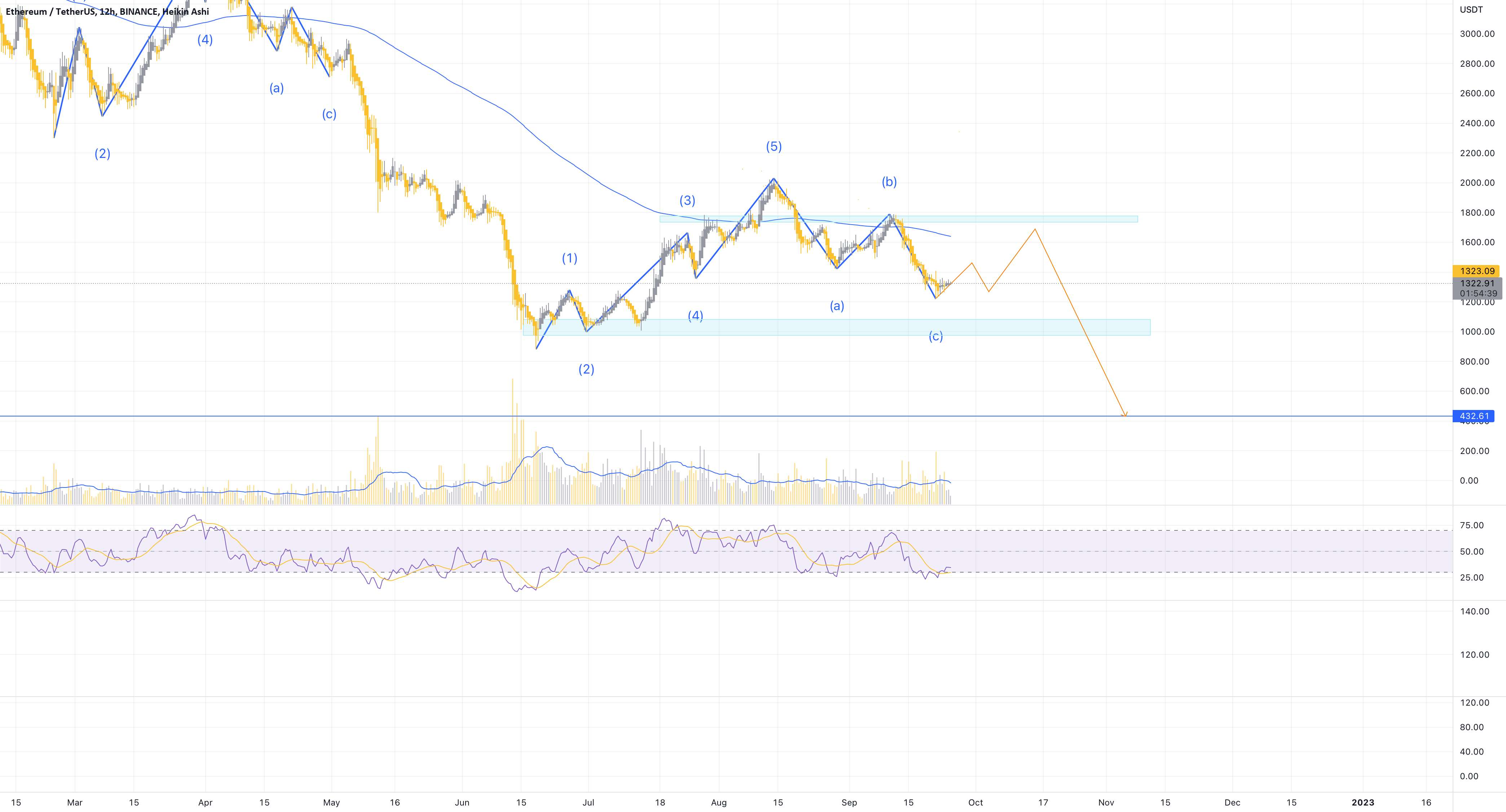 آخرین فرصت ETH قبل از حرکت بزرگ