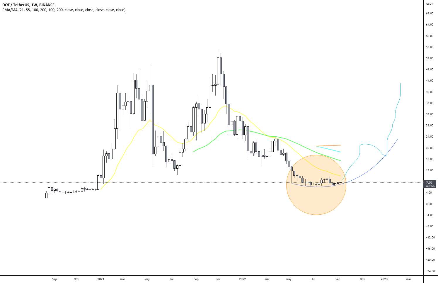 DOT / USD - انباشت کامل شد