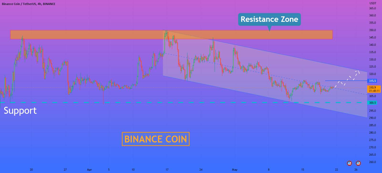 هلن پی. I Binance Coin ممکن است تا مقاومت کانال افزایش یابد