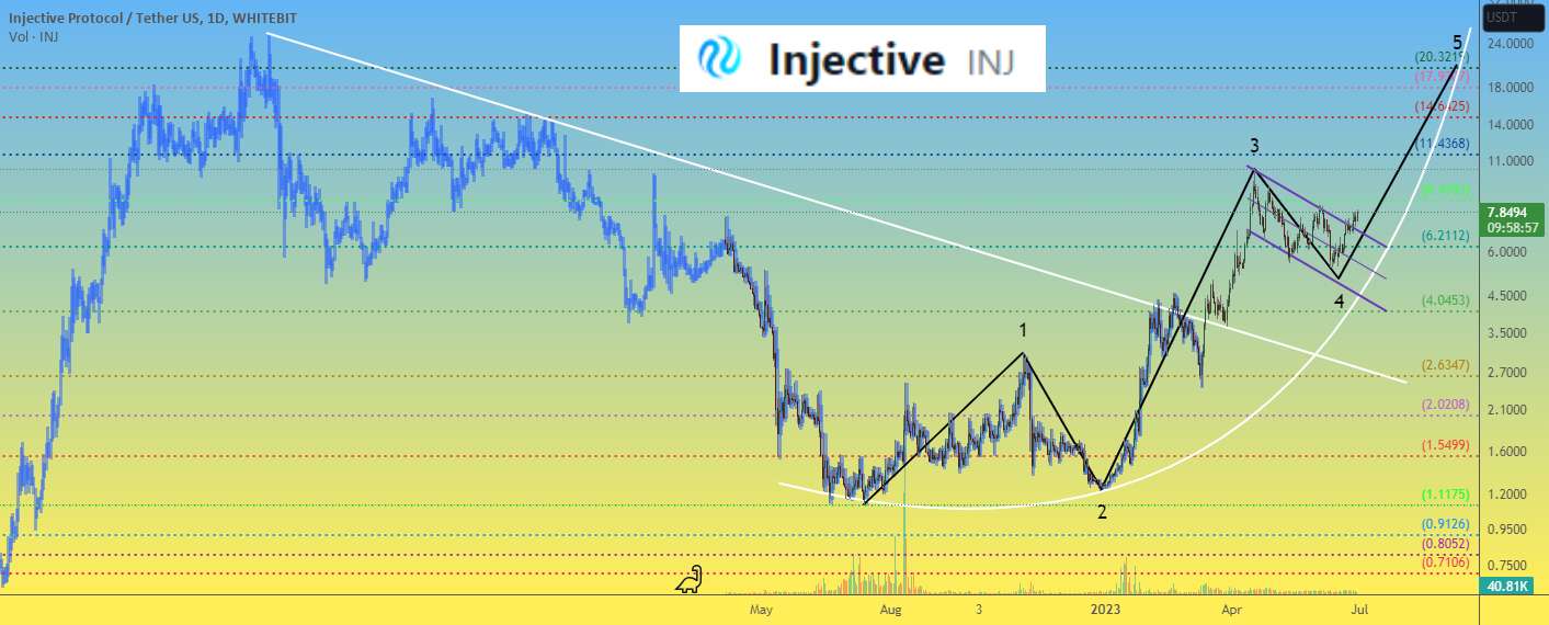 تحلیل اینجکتیو پروتکل - قیمت Injective INJ آماده می شود تا اولین کسی باشد که همه را شگفت زده کند