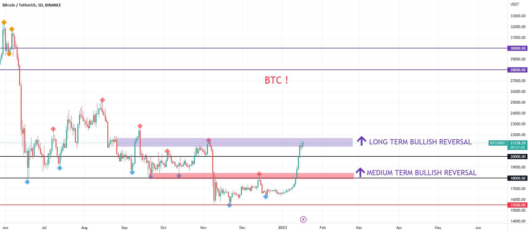  تحلیل بیت کوین - BTC آخرین ضربه، بلند مدت