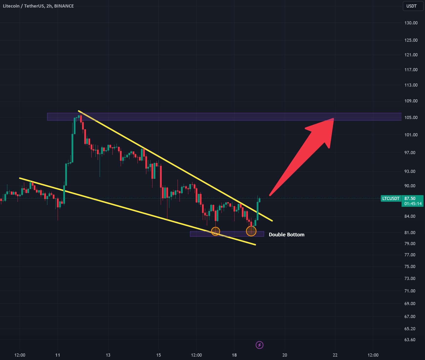 LTC به 105 دلار برمی گردد؟