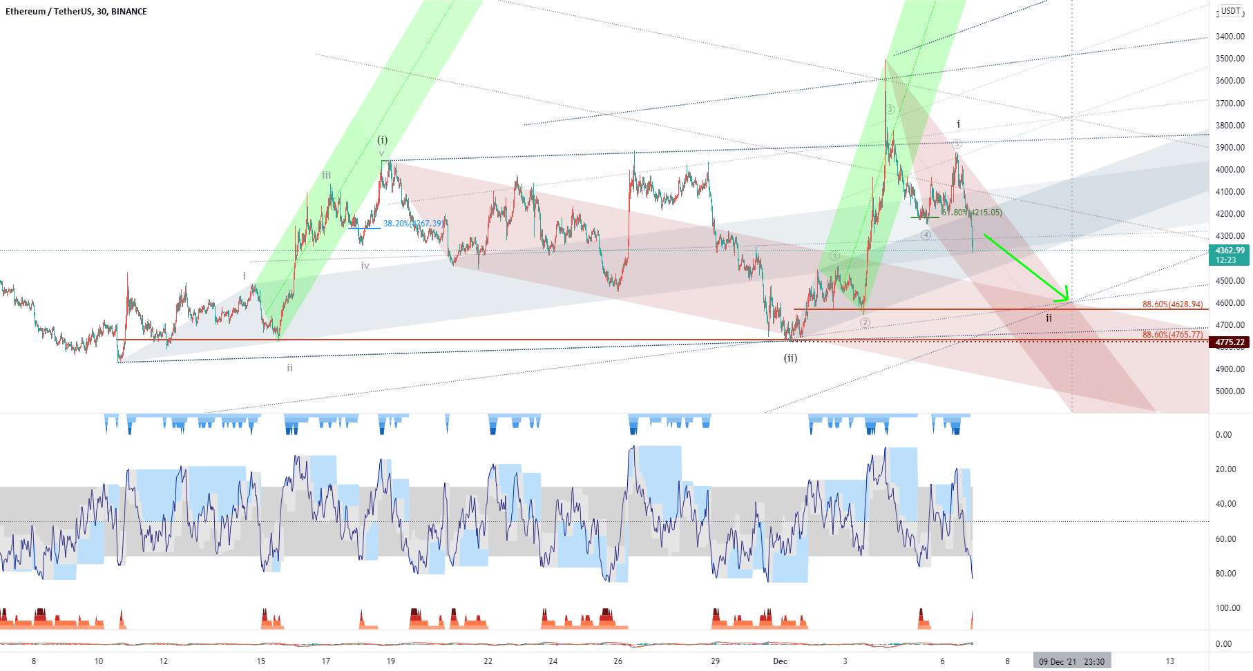  تحلیل اتریوم - #ETH Bearish Base تاسیس شد