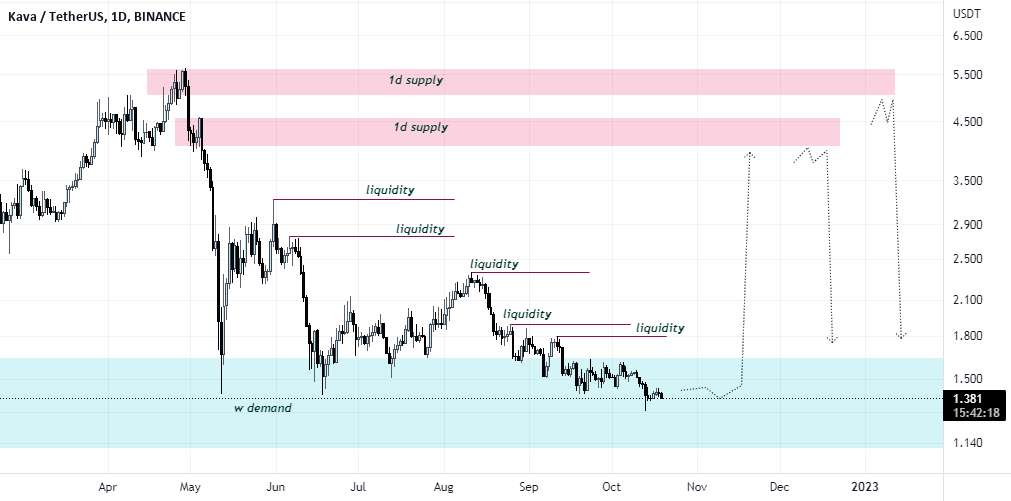  تحلیل کاوا - KAVAUSDT