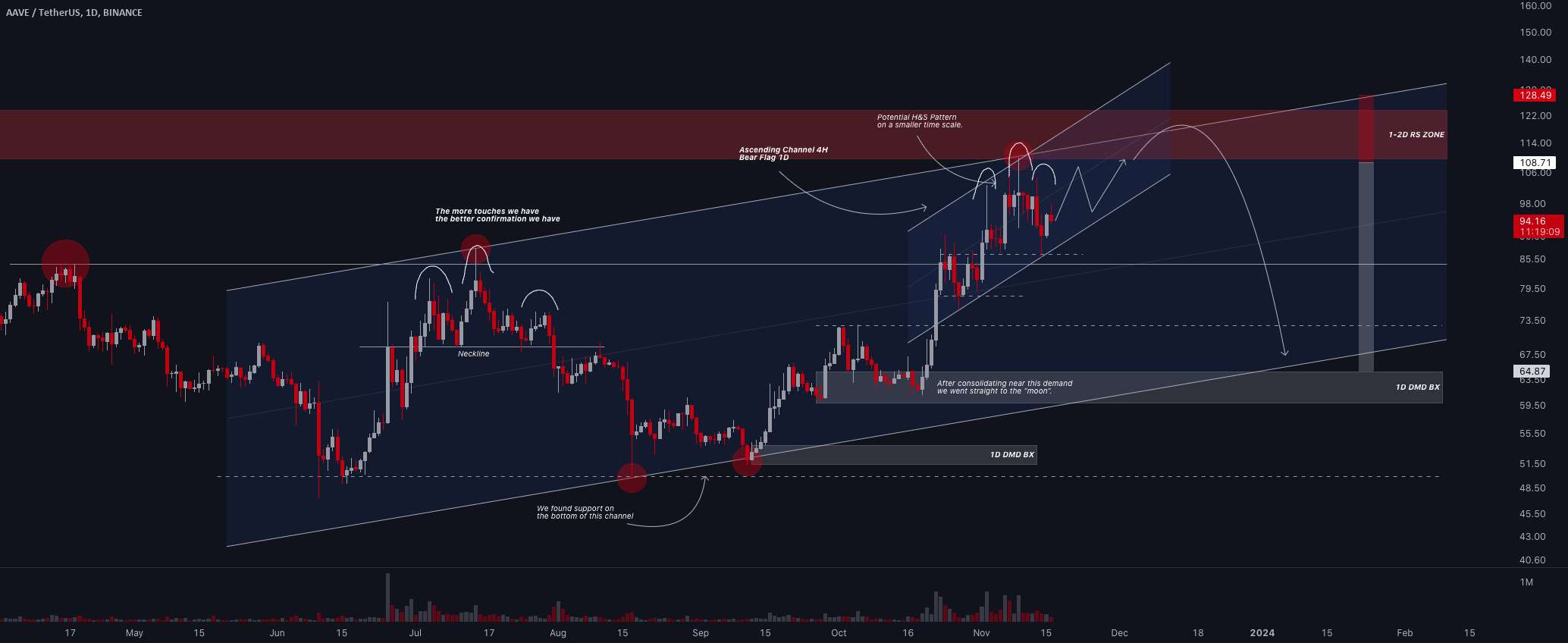 💡ایده تجاری #AAVE/USDT: