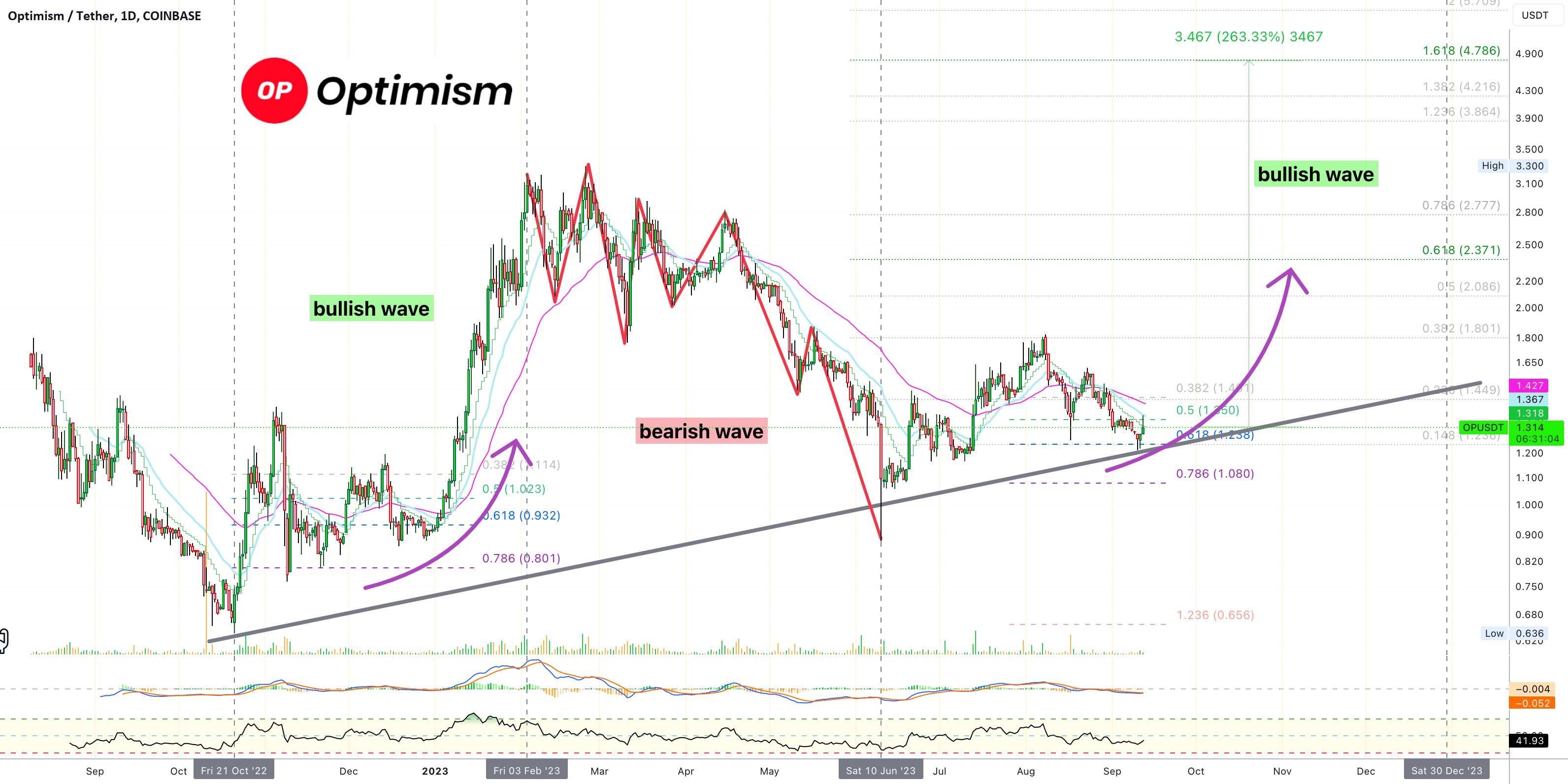  تحلیل Optimism - ✴️ هدف بعدی خوش بینی در حدود 4.75 (بالقوه عظیم 260٪)