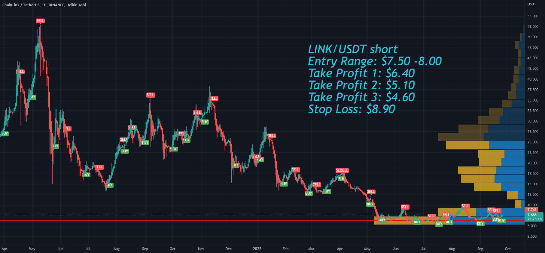 Chainlink LINK احساسات نزولی