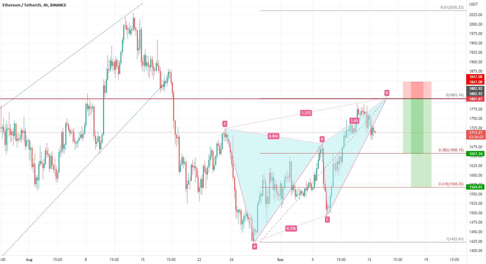 ETHUSD - 4H - پروانه نزولی نزدیک به 1800