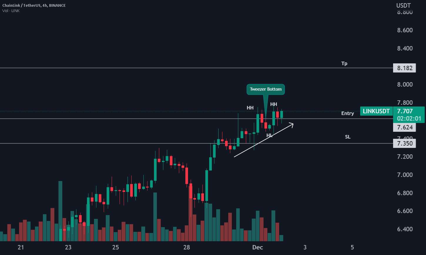 LINKUSDT | روند صعودی | 4 ساعت | 02\12\22