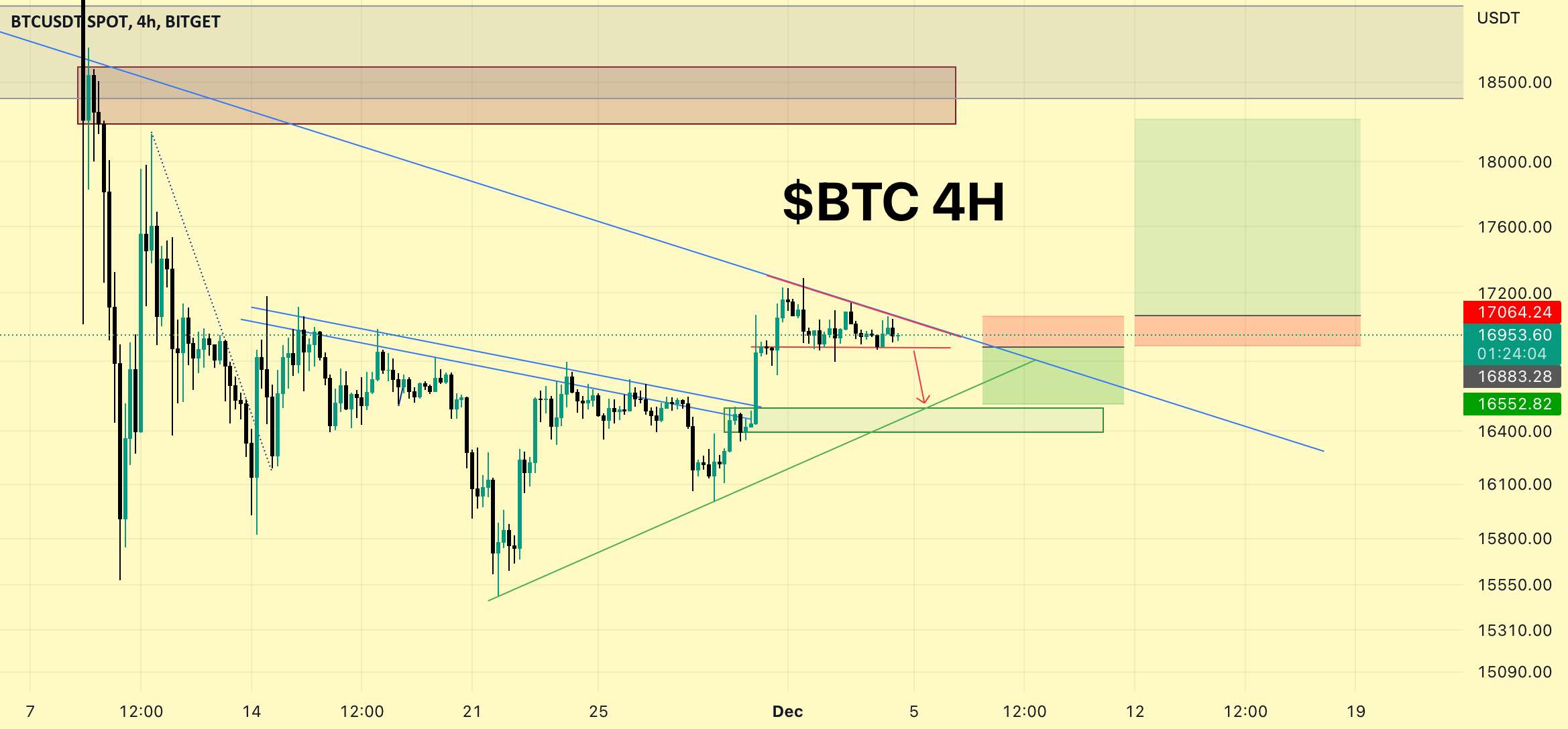 $BTC - به‌روزرسانی سریع (4 ساعت) - فرصت‌های تجارت عالی در حال توسعه هستند؟