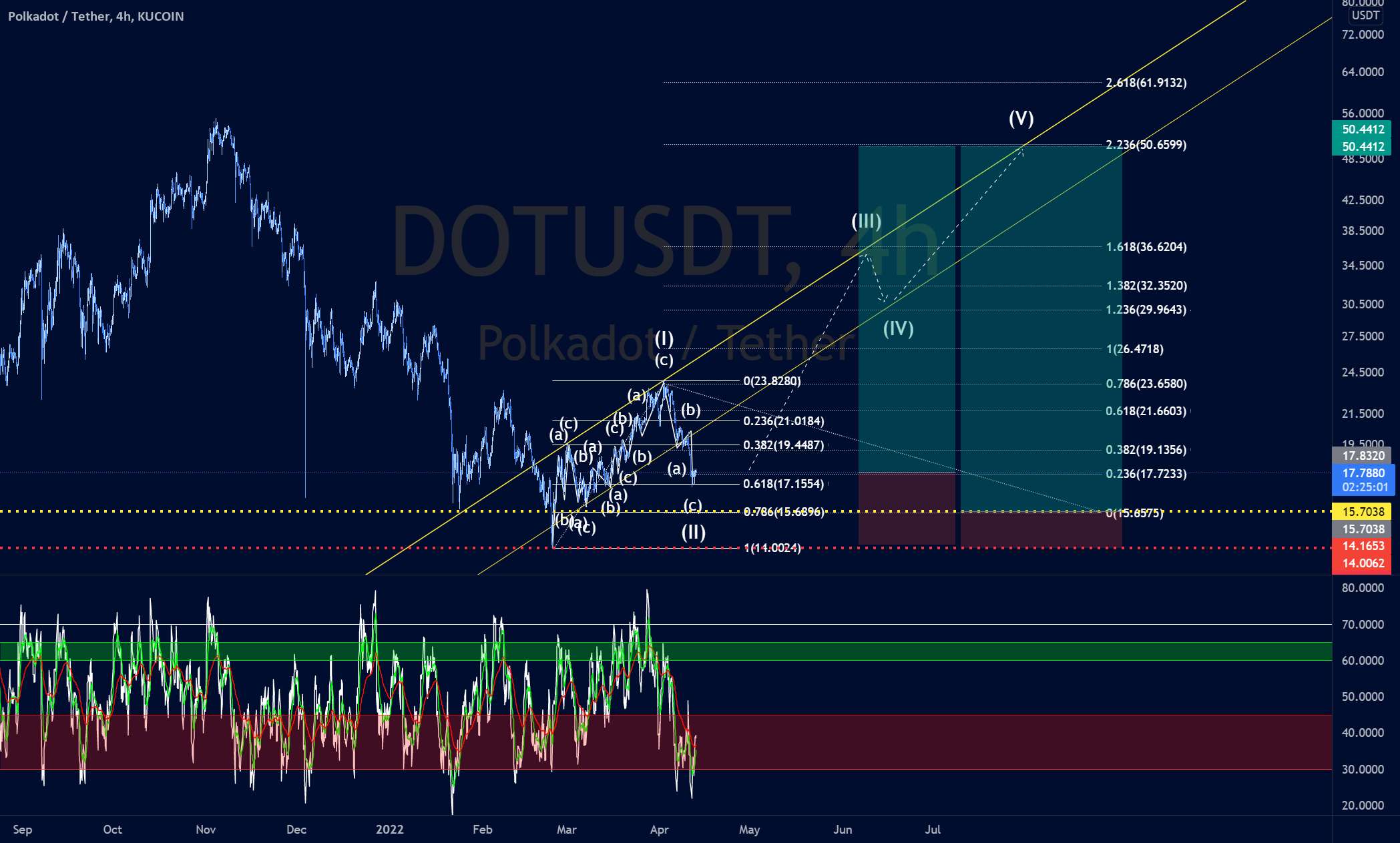 DOT/USD