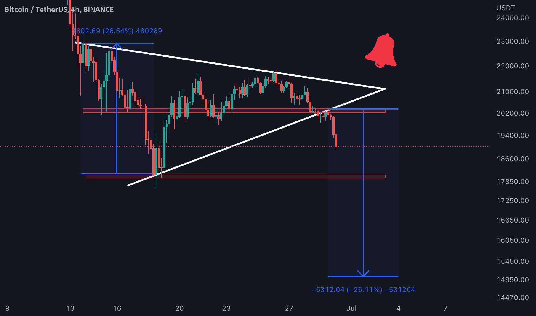  تحلیل بیت کوین - به روز رسانی #BTC/USDT