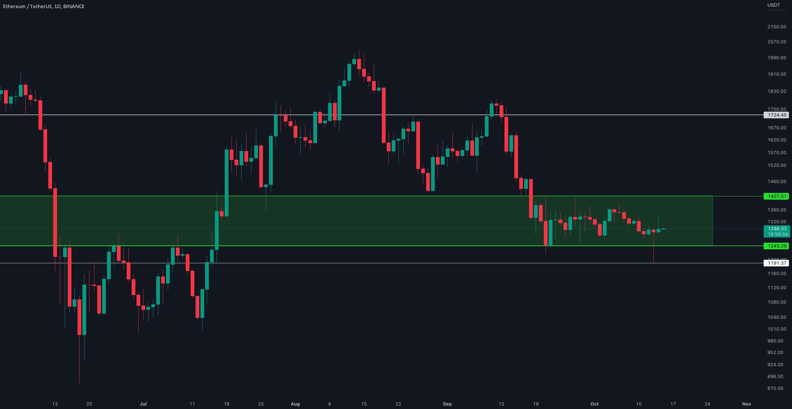  تحلیل اتریوم - به‌روزرسانی 1 روزه #ETH/USDT توسط CRYPTOSANDERS